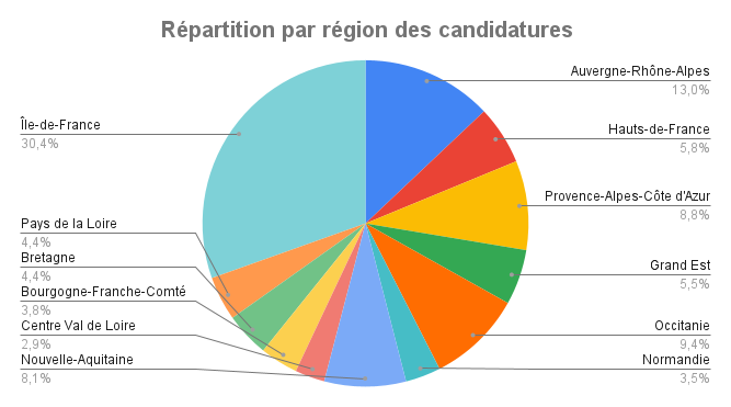 Répartition par région des candidatures